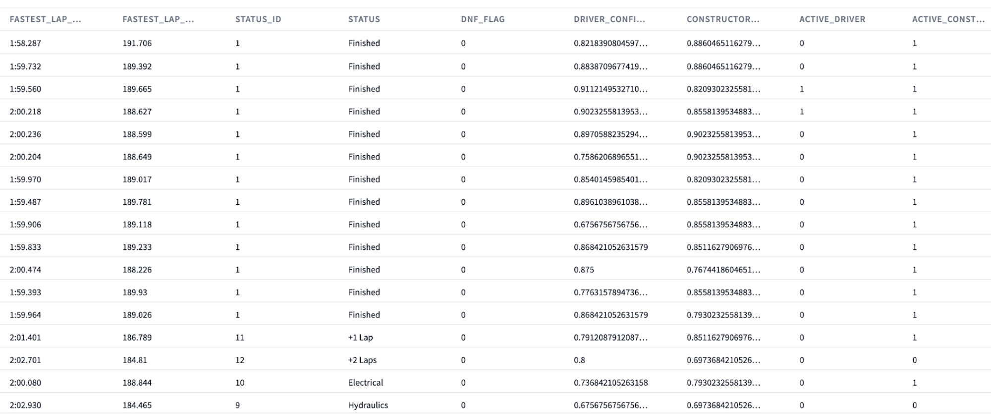 What our clean dataframe fit for machine learning looks like